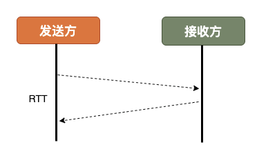 91、HTTP 0.9 ~ HTTP 3.0的发展历程