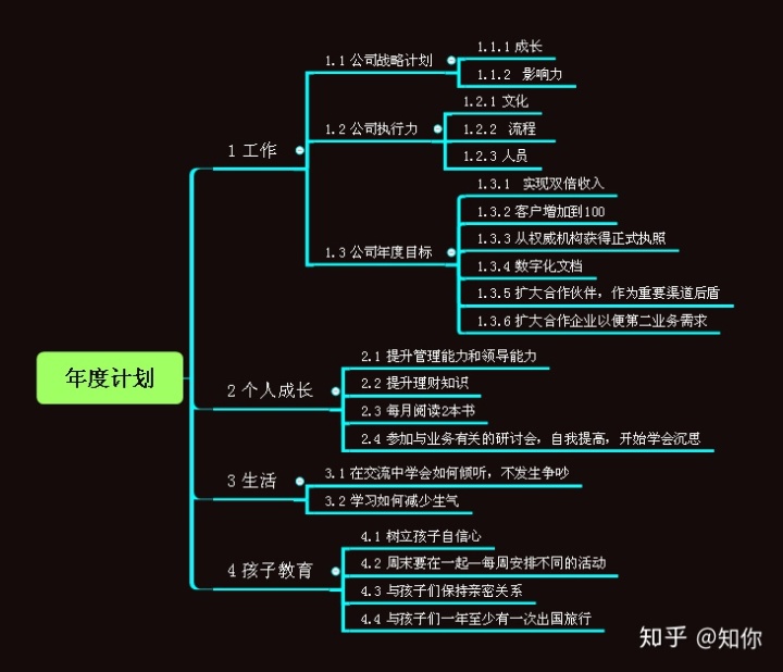 介紹一個產品的思維導圖_復工在即,你需要一個思路清晰的年度計劃!