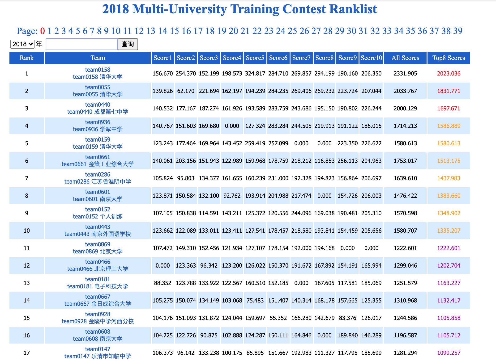 18年多校排名大佬队伍