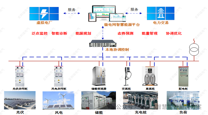 微电网智慧能源平台|光储充一体化解决方案_微电网解决方案-CSDN博客