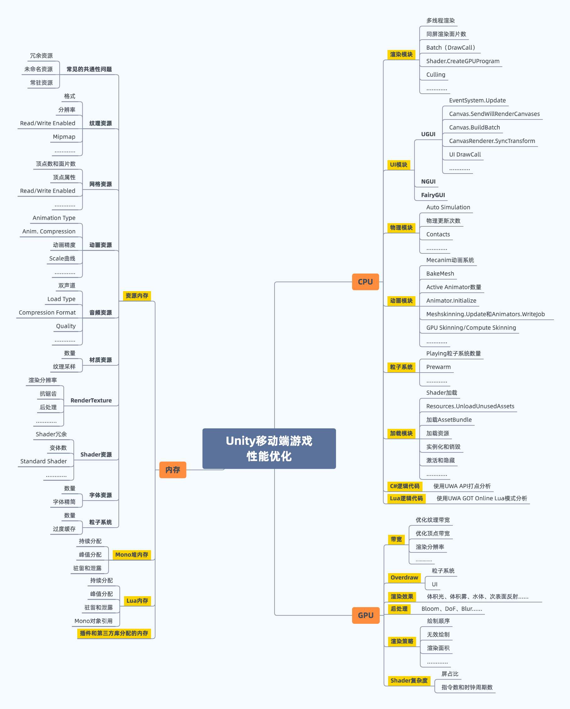 Unity移动端游戏性能优化简谱之 以引擎模块为划分的CPU耗时调优