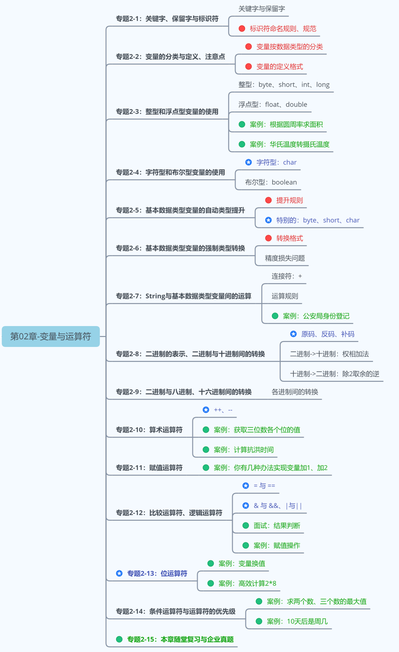 第1阶段：Java基本语法-第02章