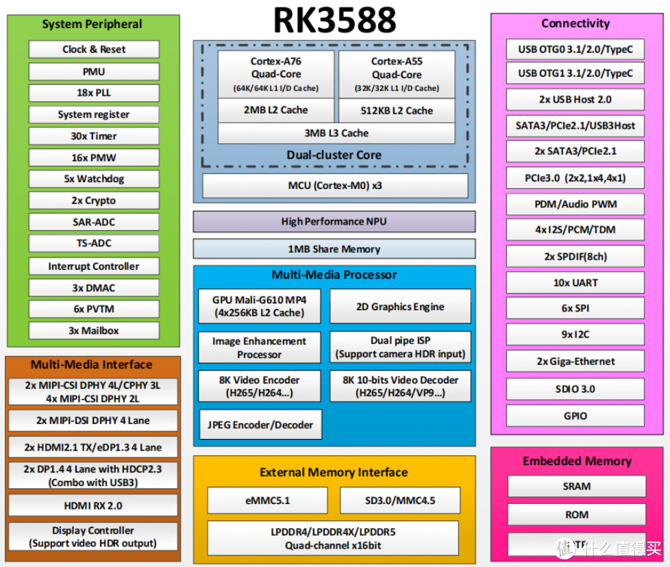 RK3588什么档次？市场上有哪些用RK3588的开发板？