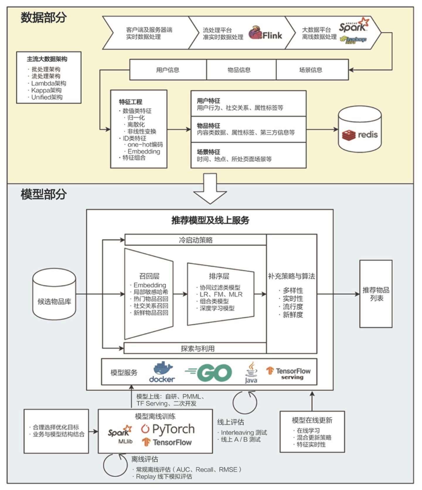 推薦系統的數據流