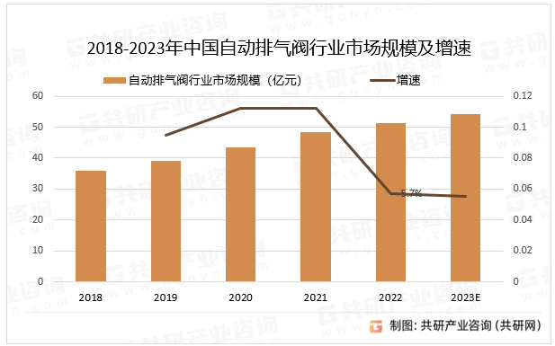 2018-2023年中国自动排气阀行业市场规模及增速