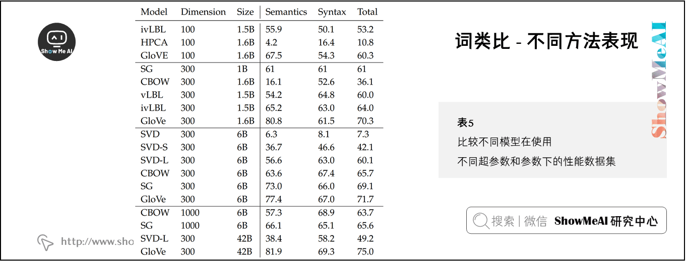 比较不同模型在使用，不同超参数和参数下的性能数据集