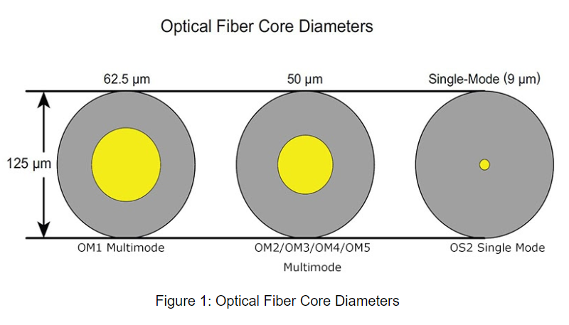 Figure 1 Optical Fiber Core Diameters.png