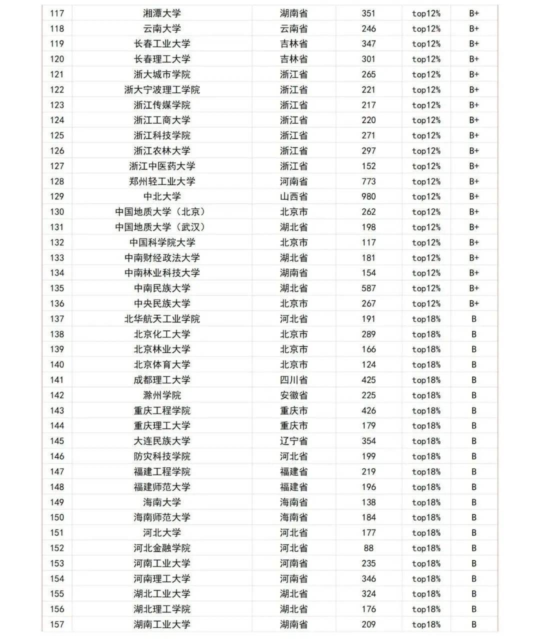 2012年学科评估_机械2012学科评估排名_2012年学科评估高校排名 软件工程 参评高校个数