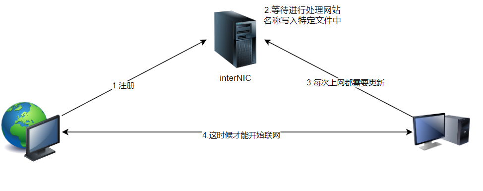 主机名控制者：DNS服务器