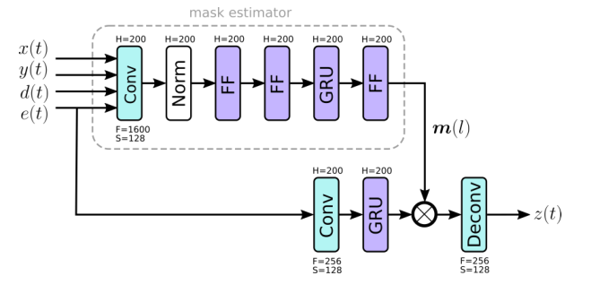 ab411771837f5fa1fca2050d60f772fd - 论文翻译：2021_Acoustic Echo Cancellation with Cross-Domain Learning