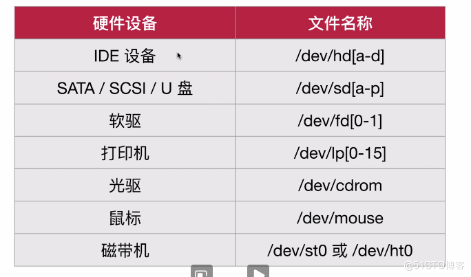 #yyds干货盘点#Linux的磁盘分区、物理设备和文件系统一_磁盘分区