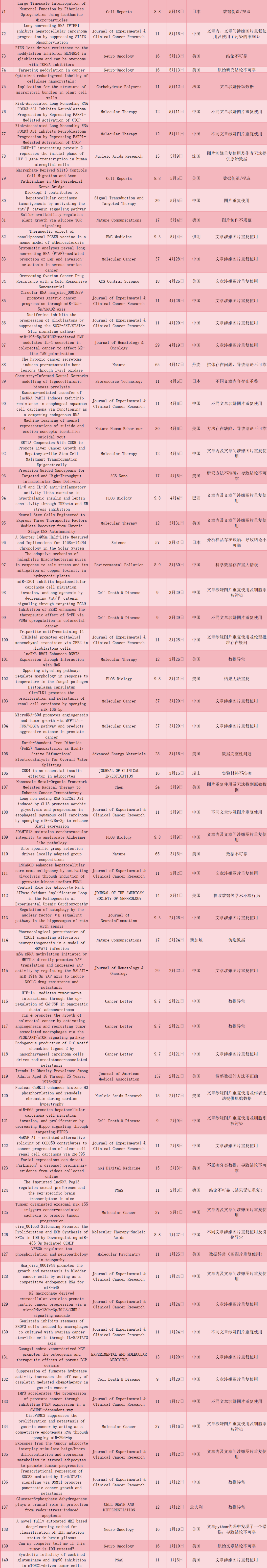 撤稿140篇！2023年全球高影响力杂志撤回文章数据最新公布，中国学者居 