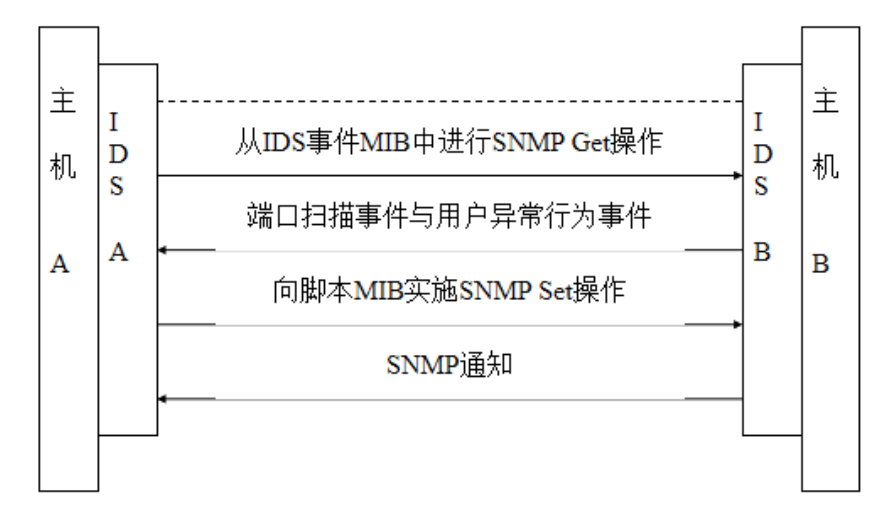 SNMP-IDSM工作原理