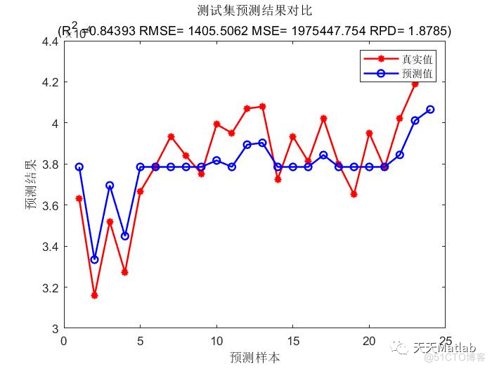 【SVM时序预测】基于遗传算法优化支持向量机GA-SVM农产品价格时间序列预测附matlab代码_支持向量机_03