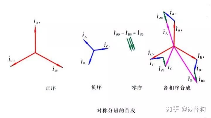 因为这一部分是流过零线的"共模分量,将三个不平衡向量求和再除以3