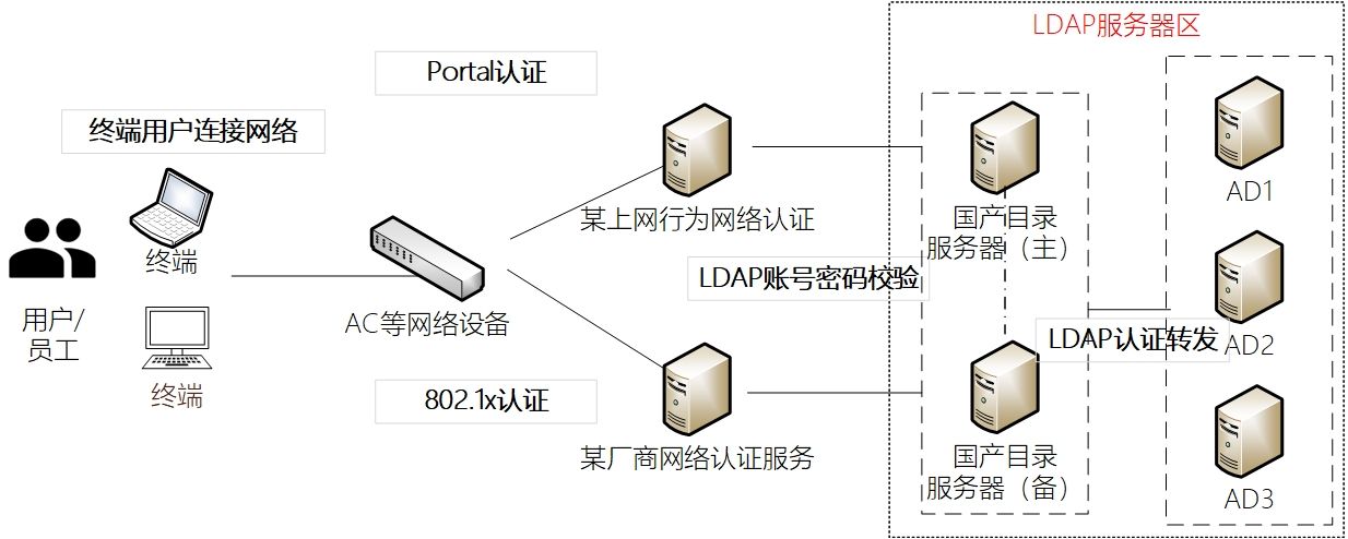 解锁金融数据中心场景，实现国产化AD替代，宁盾身份域管为信创电脑、应用提供统一管理