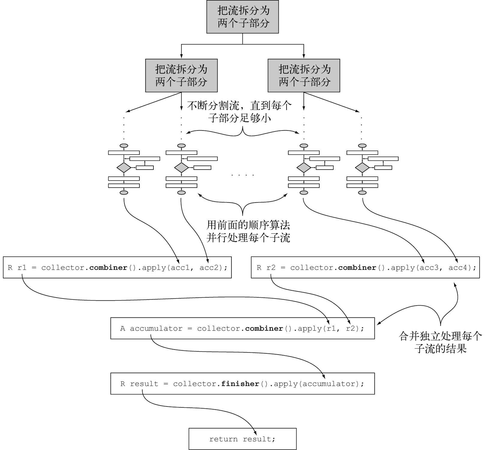 (2) Java 8 实战第二版——补充 收集数据、并行数据处理能力与性能