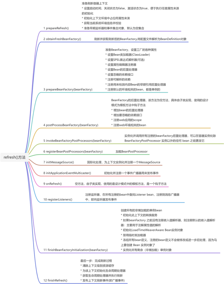 面试官：你来说一下Spring IOC容器的创建过程