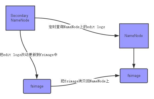 上面的圖片展示了secondary namenode是怎麼工作的.