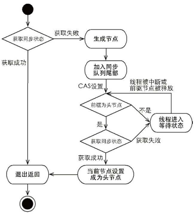 显示锁和AQS_d