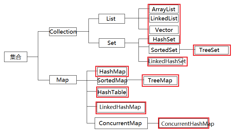 java map与set的区别_java 集合（list，set，map）三者之间的关系和区别