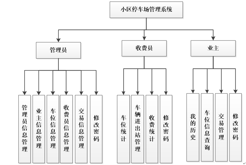 停车场管理系统架构图片