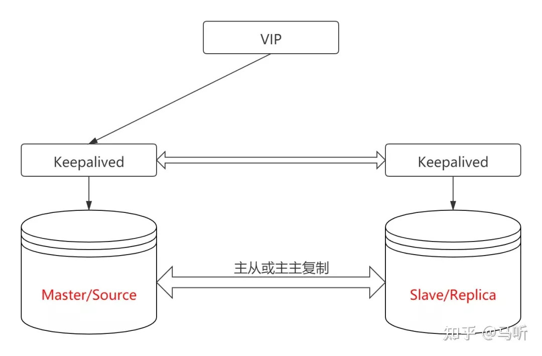 Mysql 常用高可用方案 Mysql高可用方案 Csdn博客