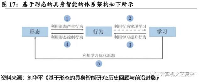 具身智能：人工智能的下一个浪潮（深度）| 国君计算机