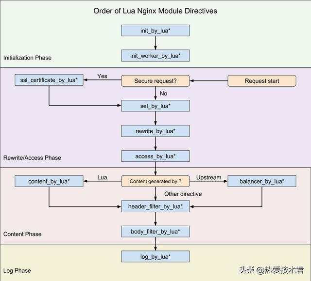 code block怎样实现图形界面_微服务入门：Openresty实现API网关