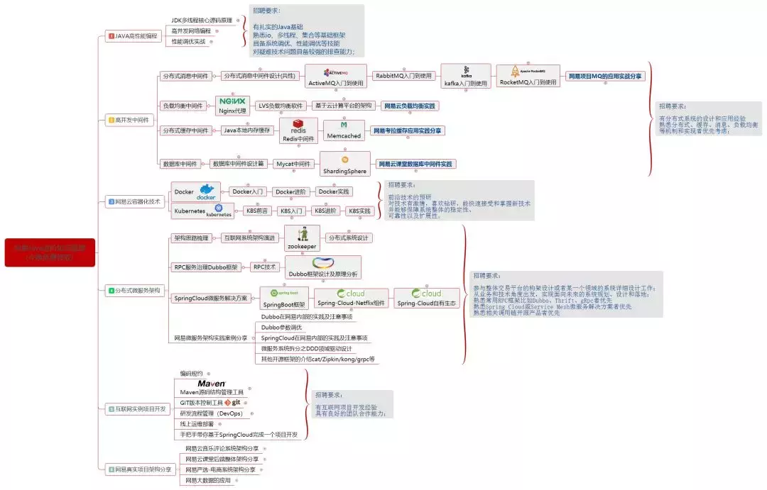 3年Java开发的中年程序员如何保持在公司的核心竞争力？