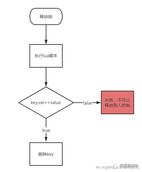 用 Go + Redis 实现分布式锁