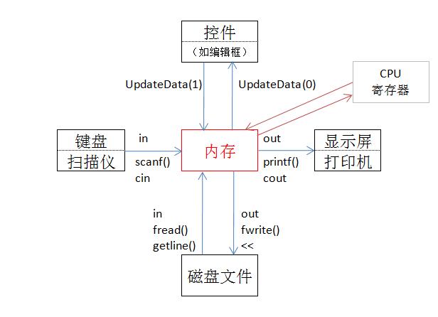 一個計算機系統是一個輸入,處理,輸出的系統.