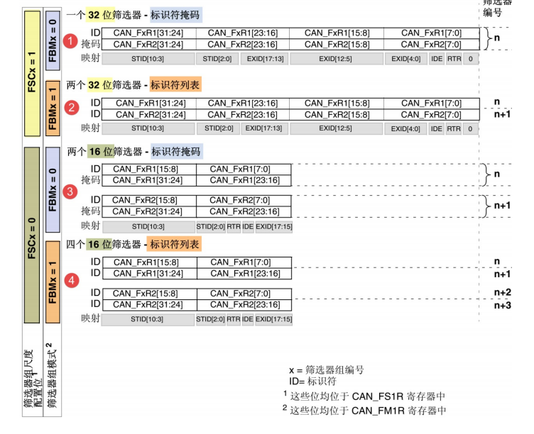 CAN总线协议的理解以及移植stm32代码并使用