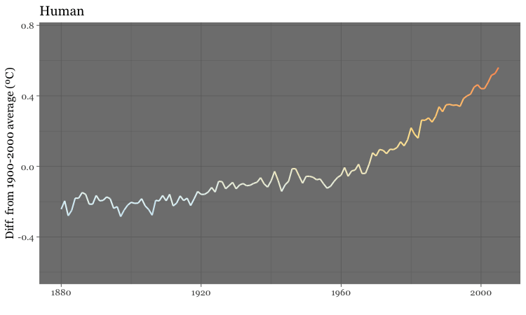 r语言折线图r语言动态可视化制作历史全球平均温度的累积动态折线图