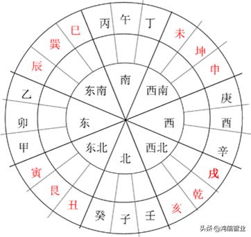 二十四山向圖二十四山向是風水羅盤上的主要信息,用於堪輿定位.