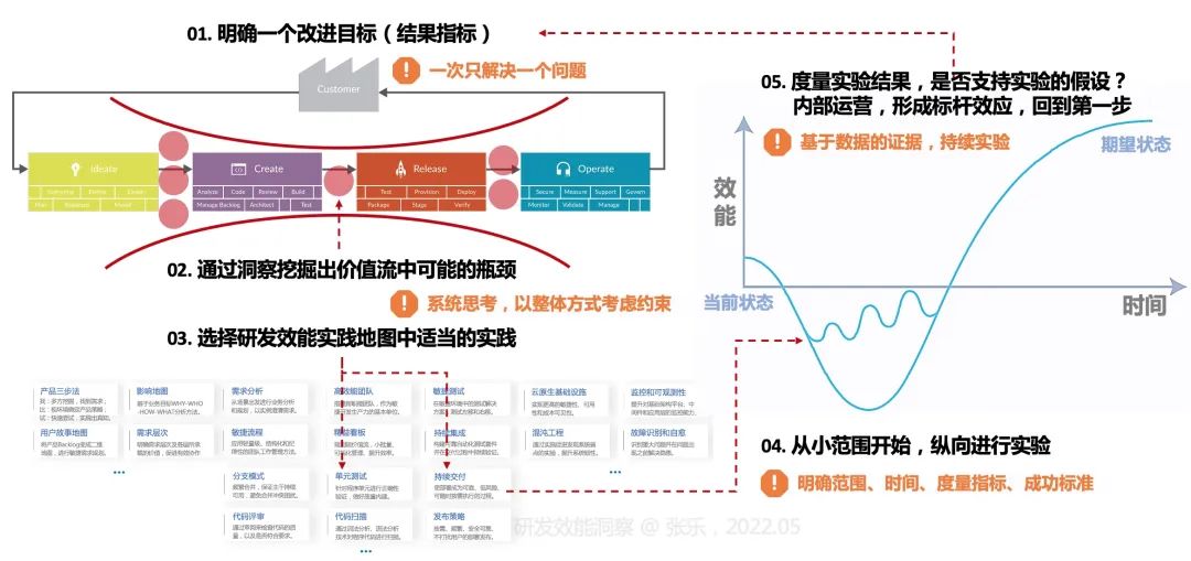 一文读懂研发效能洞察的五大流动指标