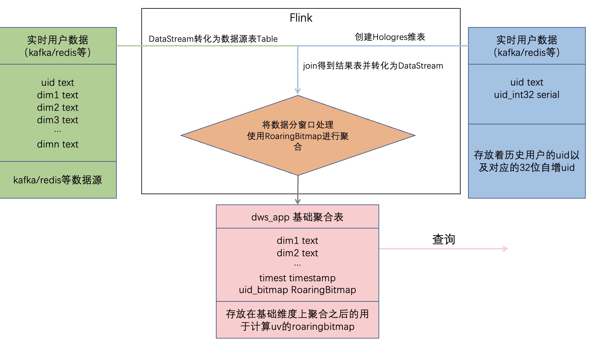 Flink+Hologres亿级用户实时UV精确去重最佳实践