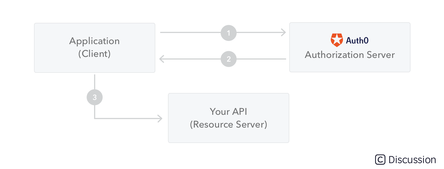 JSON Web Token 是如何工作的