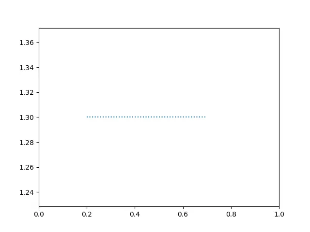 使用 axhline() 函数在 python 中绘制水平虚线