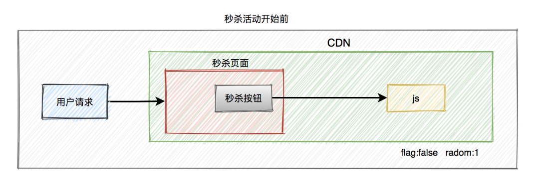 面试必备：秒杀场景九个细节