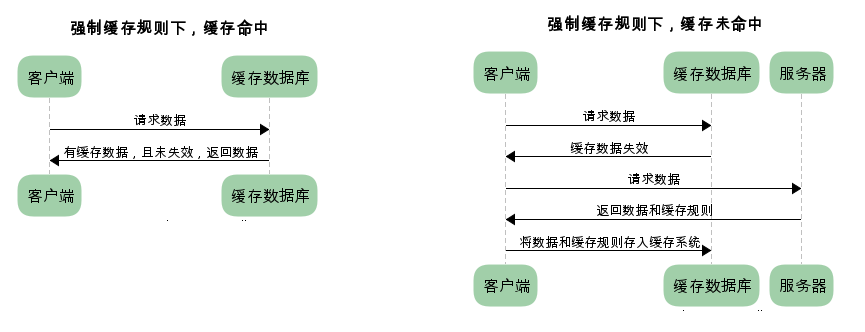 彻底弄懂HTTP缓存机制及原理（一）