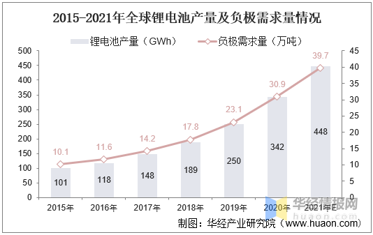 2021年全球鋰電池負極材料行業發展現狀競爭格局及企業產能佈局分析