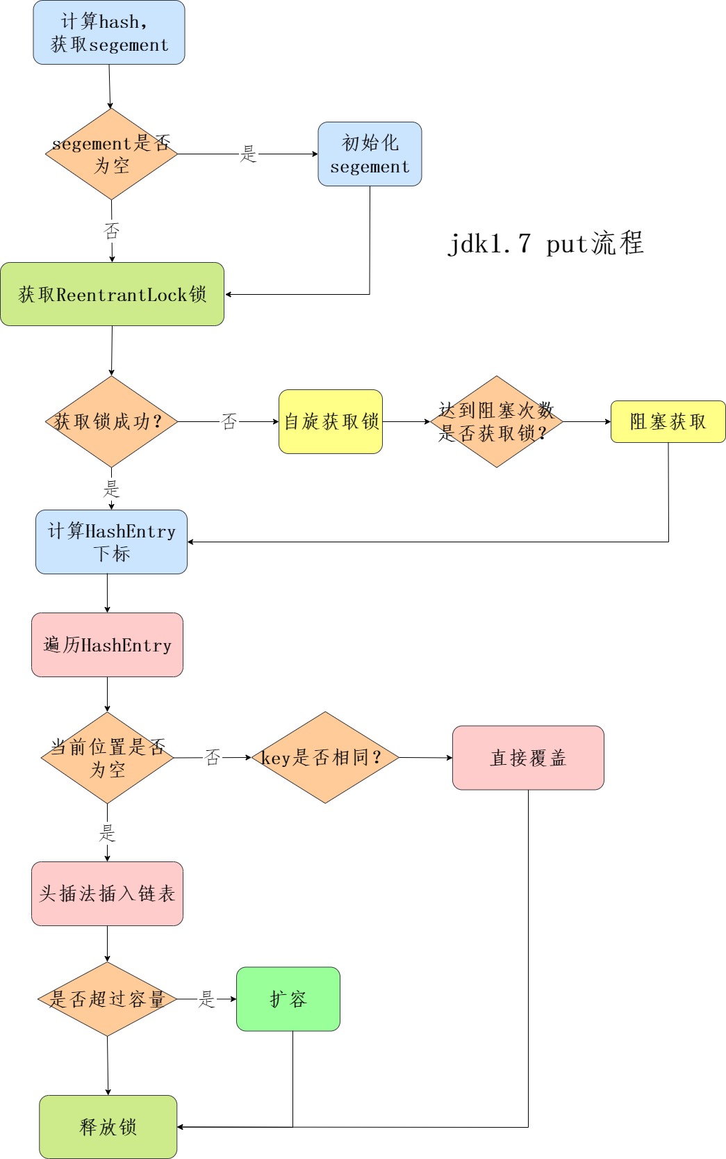 jdk1.7 put流程