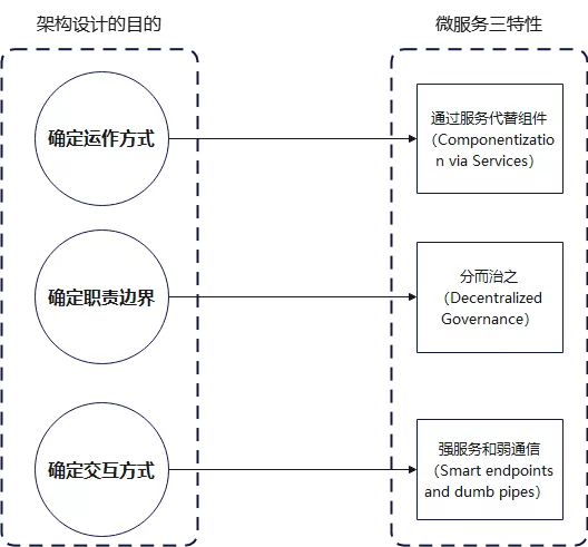 【微服务】重新理解微服务之它还那么纯粹吗？