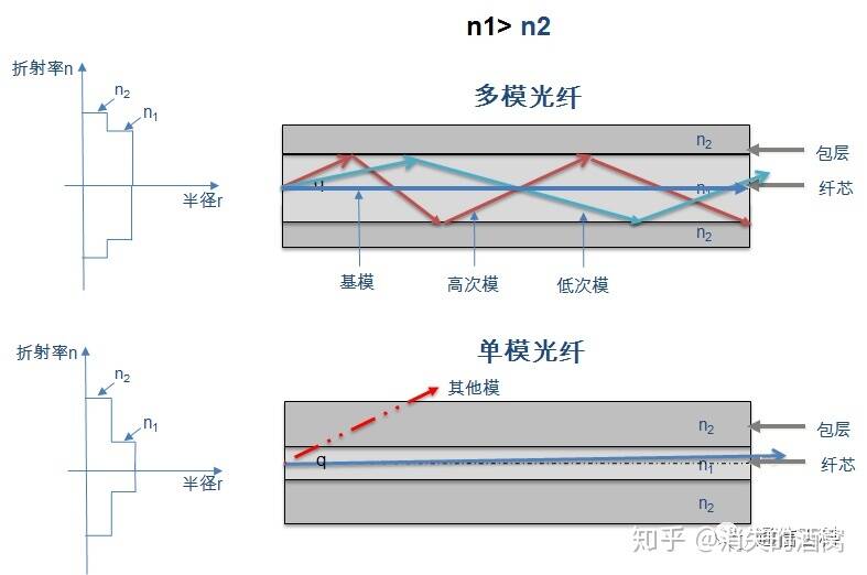 单模和多模