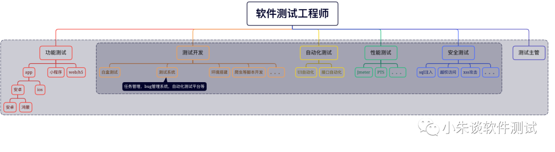 软件测试工程师的分支有哪些？