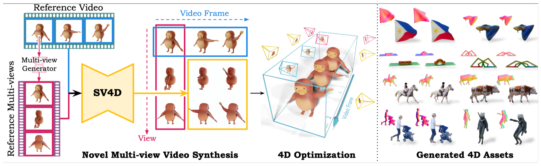 Stability AI发布了单目视频转4D模型的新AI模型：Stable Video 4D