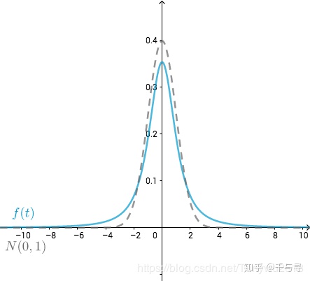 t分布表精确完整图_T检验、T分布、T检验的计算方法_weixin_39832727的博客-CSDN博客