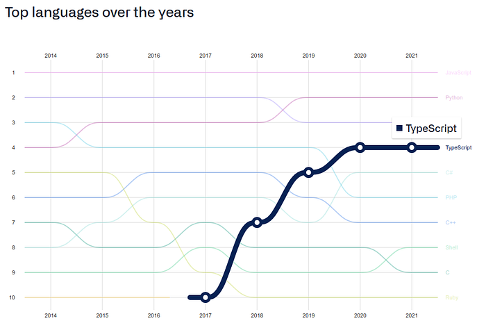 从 2021 年 Github Octoverse 报告中捕获