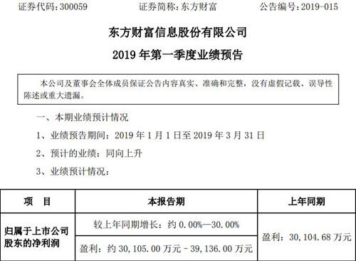 东方财富预计今年第一季度盈利3.01亿至3.91亿元